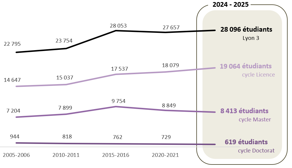 ?volution des inscrits  l'Universit Lyon 3 depuis 2005/2006 jusqu' 2024/2025