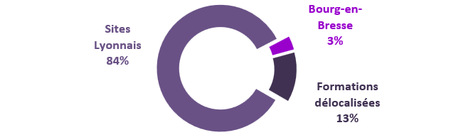 Rpartition par site gographique