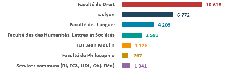 Rpartition par composante et service commun